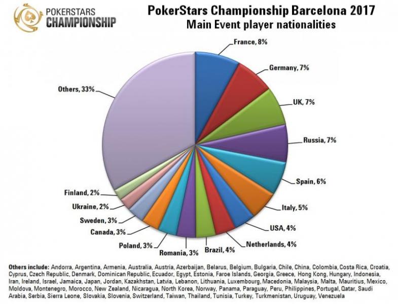 PSC_Barcelona_2017_Main_Event_player_nationalities.thumb.JPG.4ed9b8cf01039c30d886776d3ccdff29.JPG